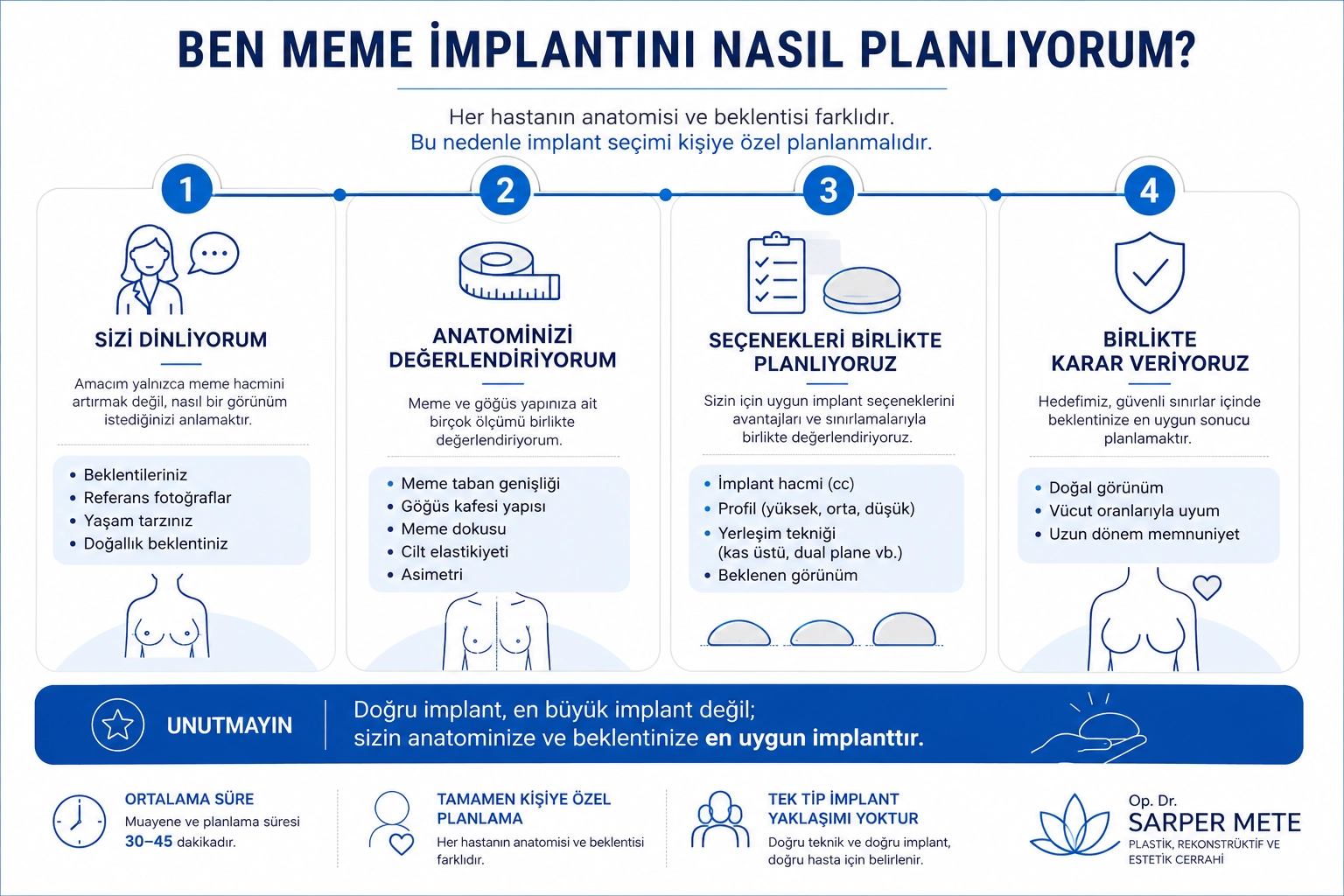Ben meme implantını nasıl planlıyorum? Meme implantı seçiminde anatomik değerlendirme, implant planlaması ve kişiye özel karar sürecini gösteren infografik.