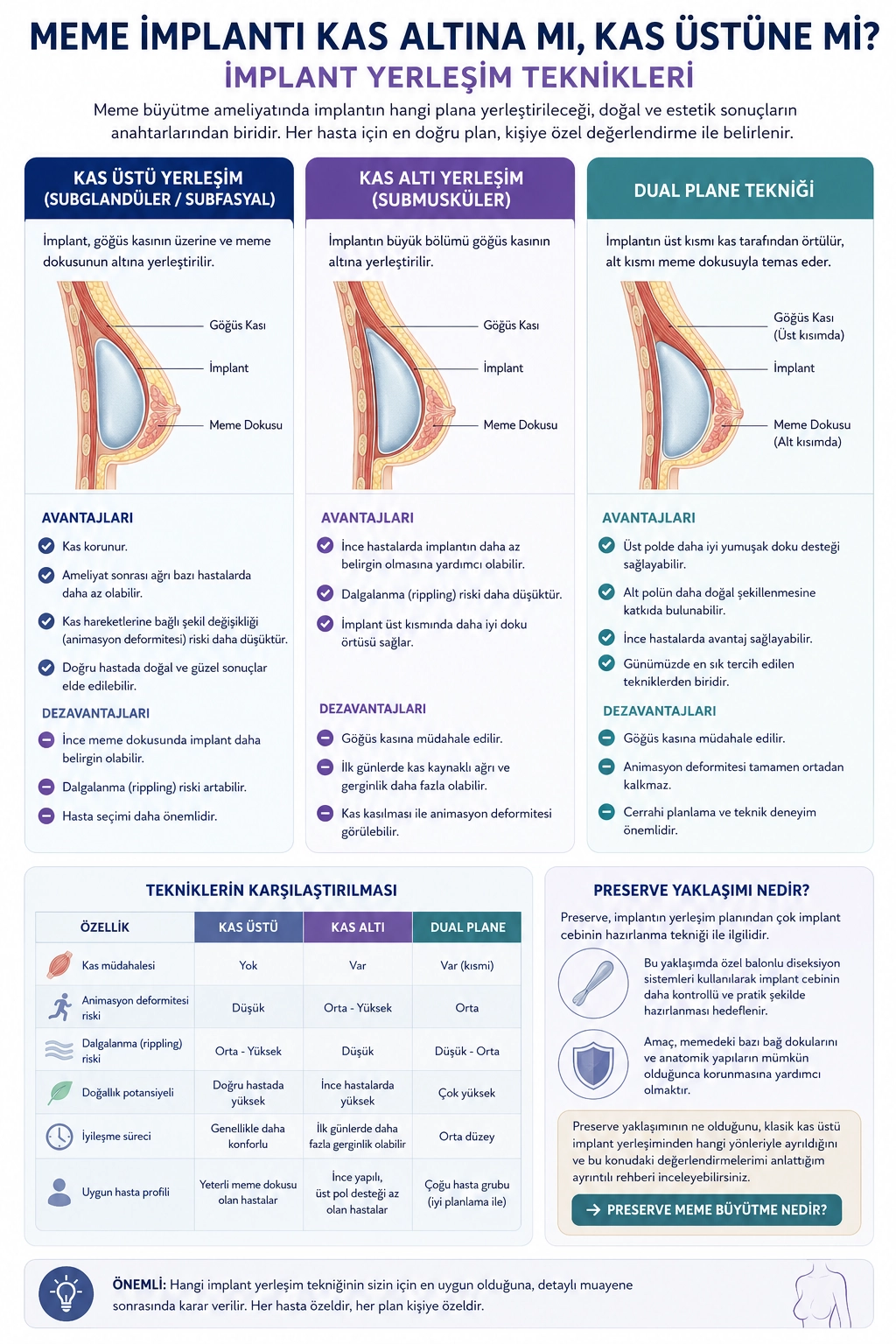Kas üstü, kas altı ve Dual Plane meme implantı yerleşim tekniklerini, avantajlarını ve temel farklarını gösteren tıbbi infografik.